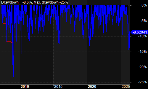 VMR underwater equity chart